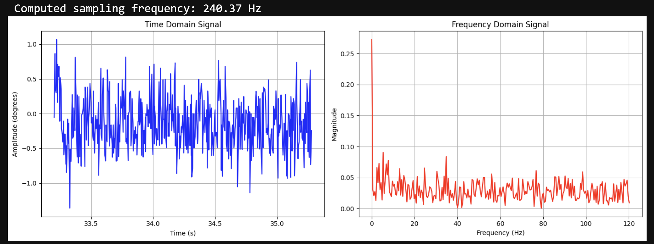 Time domain and Frequency domain graph of IMU Pitch around 0 degrees